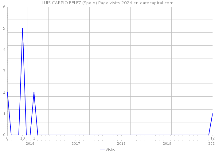 LUIS CARPIO FELEZ (Spain) Page visits 2024 