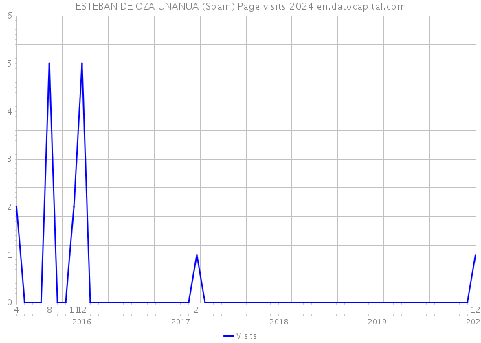 ESTEBAN DE OZA UNANUA (Spain) Page visits 2024 