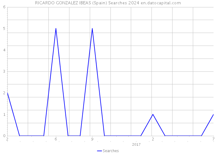 RICARDO GONZALEZ IBEAS (Spain) Searches 2024 