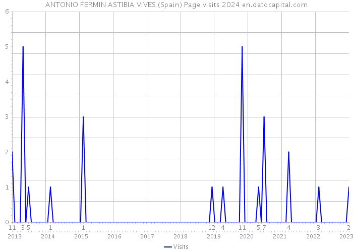 ANTONIO FERMIN ASTIBIA VIVES (Spain) Page visits 2024 