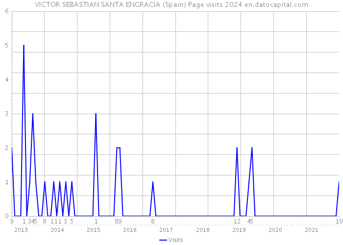 VICTOR SEBASTIAN SANTA ENGRACIA (Spain) Page visits 2024 