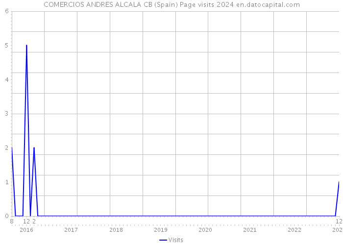 COMERCIOS ANDRES ALCALA CB (Spain) Page visits 2024 