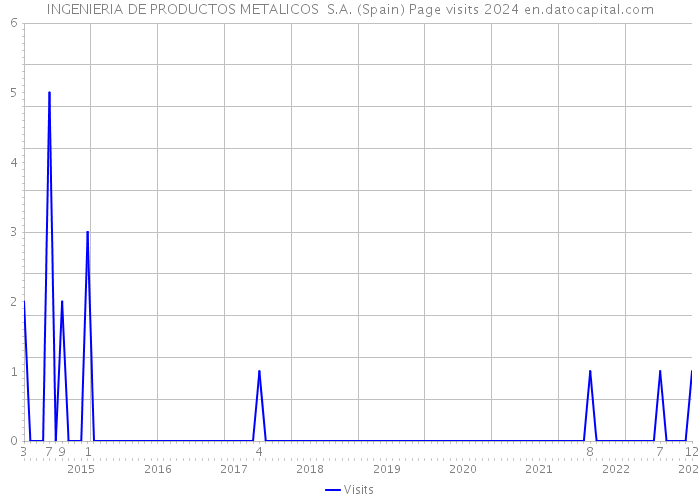 INGENIERIA DE PRODUCTOS METALICOS S.A. (Spain) Page visits 2024 
