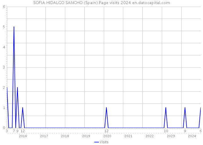 SOFIA HIDALGO SANCHO (Spain) Page visits 2024 