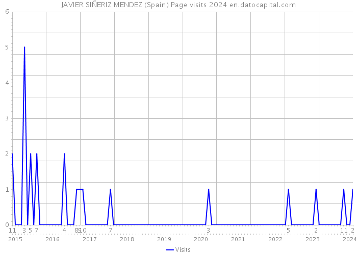 JAVIER SIÑERIZ MENDEZ (Spain) Page visits 2024 