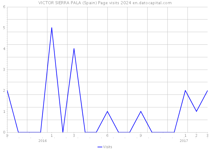 VICTOR SIERRA PALA (Spain) Page visits 2024 