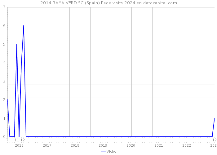 2014 RAYA VERD SC (Spain) Page visits 2024 