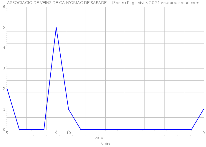 ASSOCIACIO DE VEINS DE CA N'ORIAC DE SABADELL (Spain) Page visits 2024 