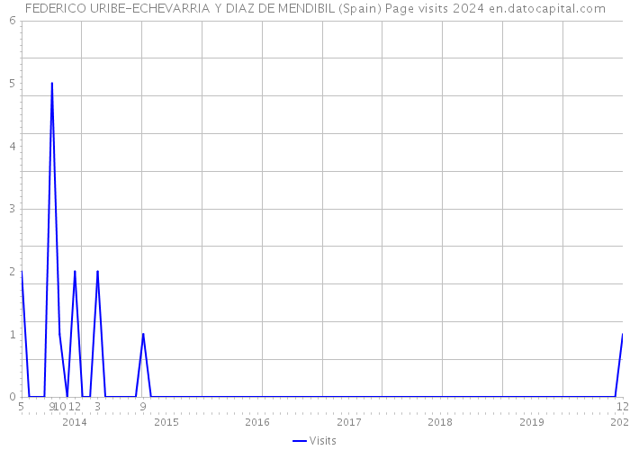 FEDERICO URIBE-ECHEVARRIA Y DIAZ DE MENDIBIL (Spain) Page visits 2024 