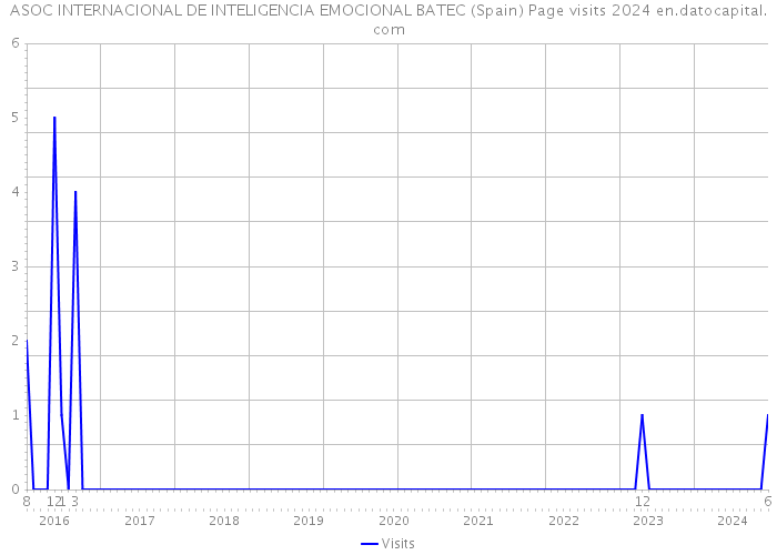 ASOC INTERNACIONAL DE INTELIGENCIA EMOCIONAL BATEC (Spain) Page visits 2024 