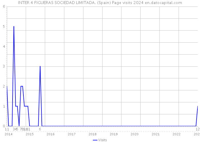 INTER 4 FIGUERAS SOCIEDAD LIMITADA. (Spain) Page visits 2024 