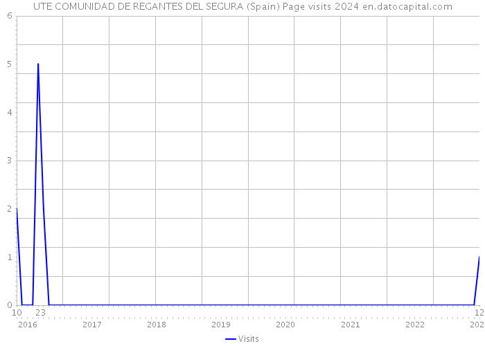 UTE COMUNIDAD DE REGANTES DEL SEGURA (Spain) Page visits 2024 