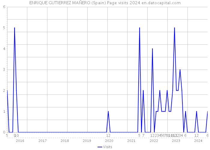 ENRIQUE GUTIERREZ MAÑERO (Spain) Page visits 2024 