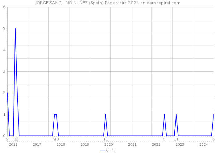 JORGE SANGUINO NUÑEZ (Spain) Page visits 2024 