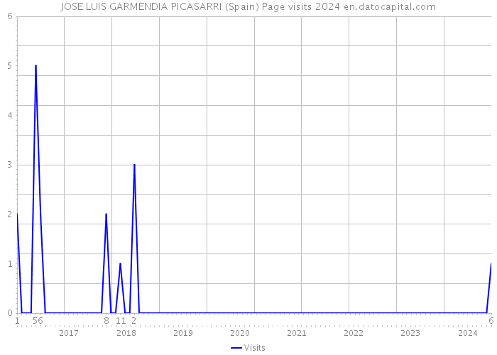 JOSE LUIS GARMENDIA PICASARRI (Spain) Page visits 2024 