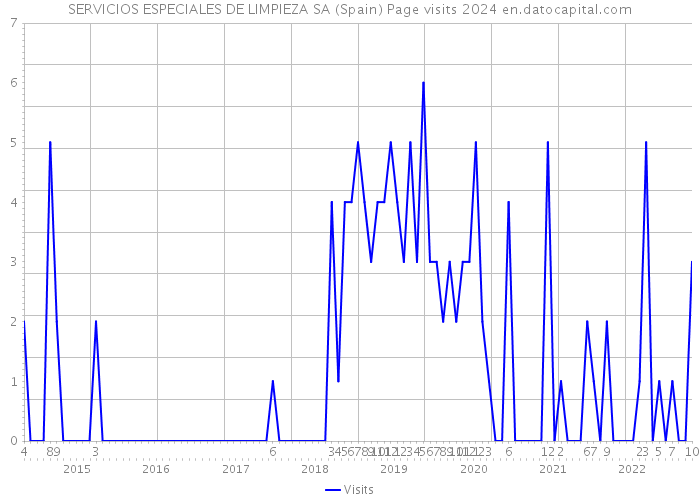 SERVICIOS ESPECIALES DE LIMPIEZA SA (Spain) Page visits 2024 