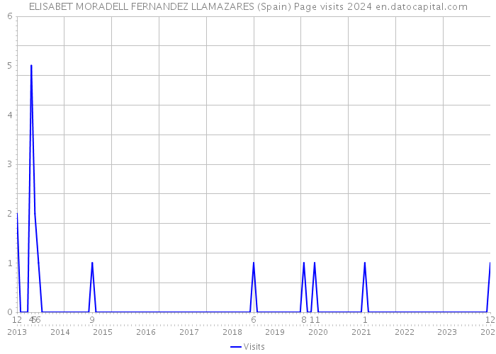 ELISABET MORADELL FERNANDEZ LLAMAZARES (Spain) Page visits 2024 