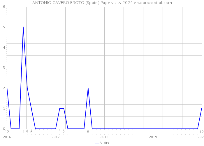 ANTONIO CAVERO BROTO (Spain) Page visits 2024 