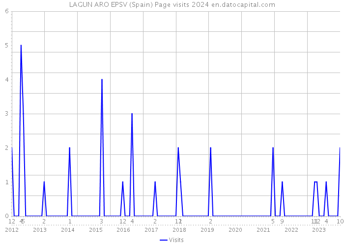 LAGUN ARO EPSV (Spain) Page visits 2024 