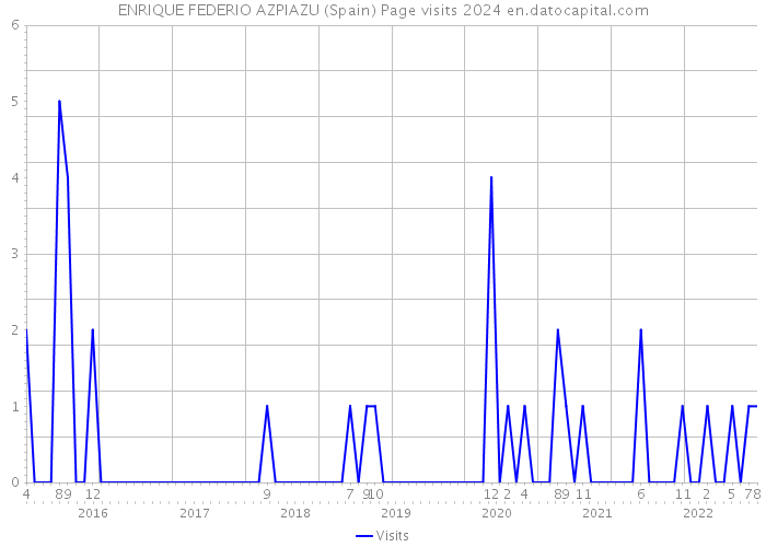 ENRIQUE FEDERIO AZPIAZU (Spain) Page visits 2024 