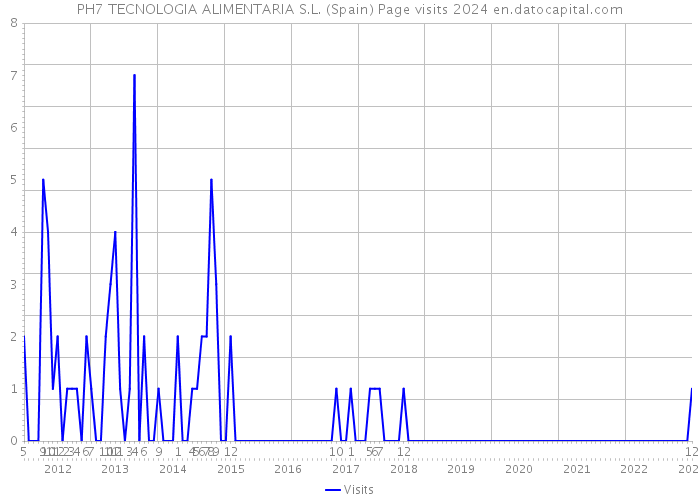 PH7 TECNOLOGIA ALIMENTARIA S.L. (Spain) Page visits 2024 