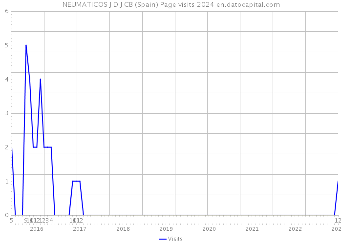 NEUMATICOS J D J CB (Spain) Page visits 2024 