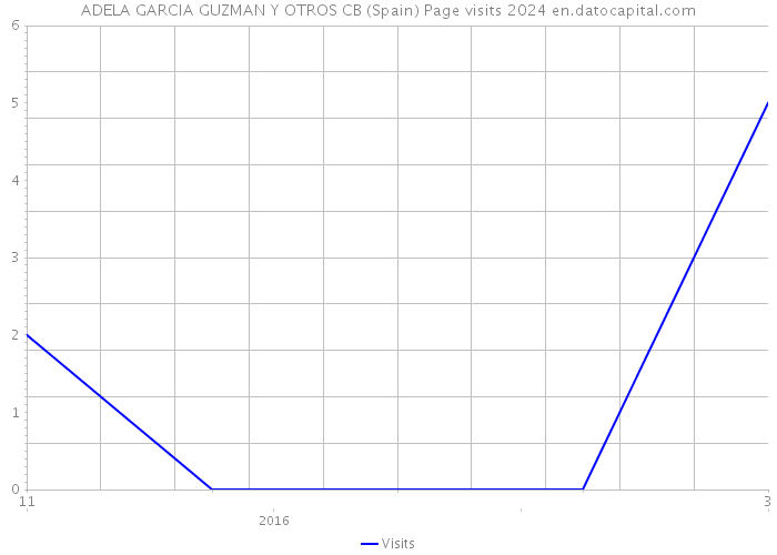 ADELA GARCIA GUZMAN Y OTROS CB (Spain) Page visits 2024 