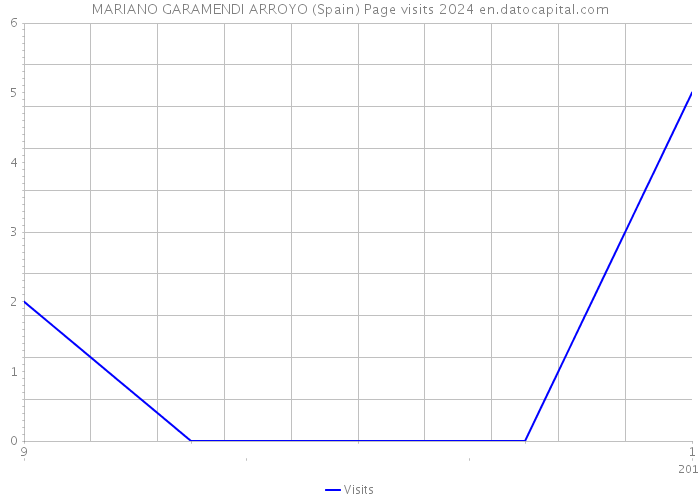 MARIANO GARAMENDI ARROYO (Spain) Page visits 2024 