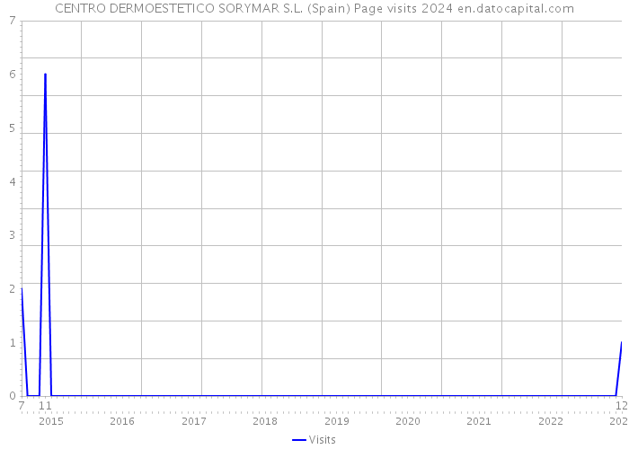 CENTRO DERMOESTETICO SORYMAR S.L. (Spain) Page visits 2024 