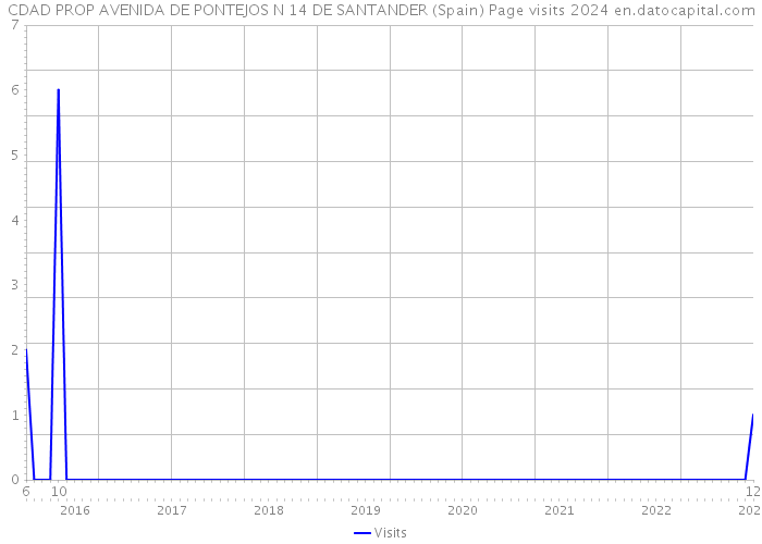 CDAD PROP AVENIDA DE PONTEJOS N 14 DE SANTANDER (Spain) Page visits 2024 