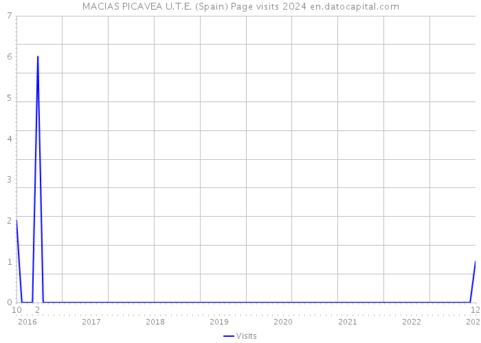 MACIAS PICAVEA U.T.E. (Spain) Page visits 2024 