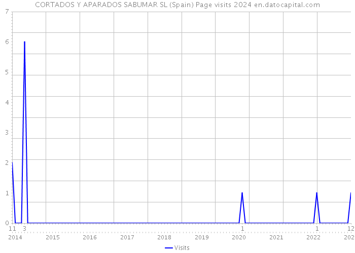 CORTADOS Y APARADOS SABUMAR SL (Spain) Page visits 2024 