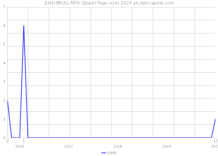 JUAN BRULL RIFA (Spain) Page visits 2024 