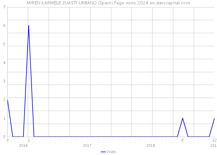MIREN KARMELE ZUASTI URBANO (Spain) Page visits 2024 