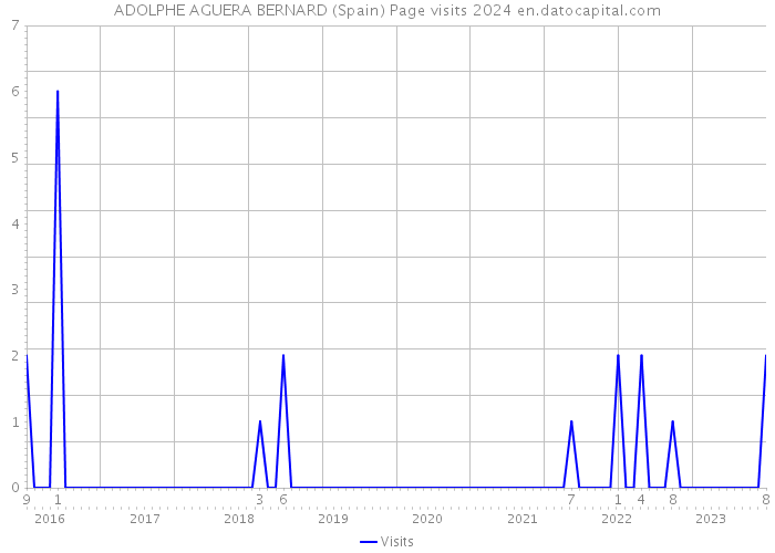 ADOLPHE AGUERA BERNARD (Spain) Page visits 2024 