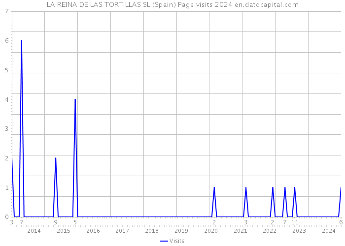 LA REINA DE LAS TORTILLAS SL (Spain) Page visits 2024 