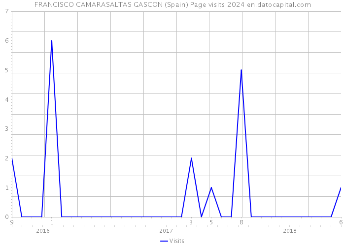 FRANCISCO CAMARASALTAS GASCON (Spain) Page visits 2024 