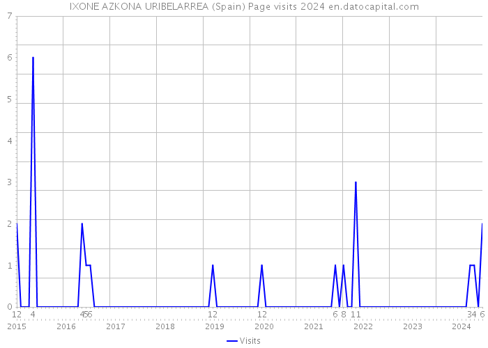 IXONE AZKONA URIBELARREA (Spain) Page visits 2024 