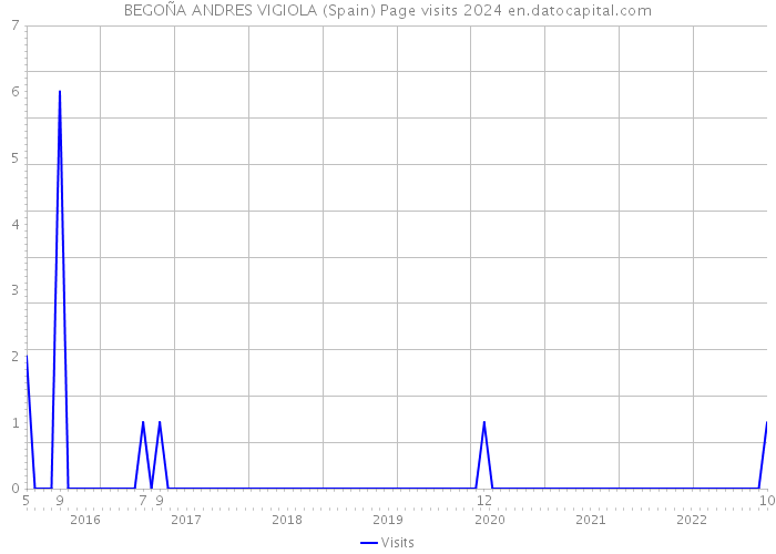BEGOÑA ANDRES VIGIOLA (Spain) Page visits 2024 