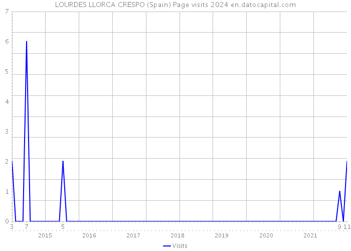 LOURDES LLORCA CRESPO (Spain) Page visits 2024 