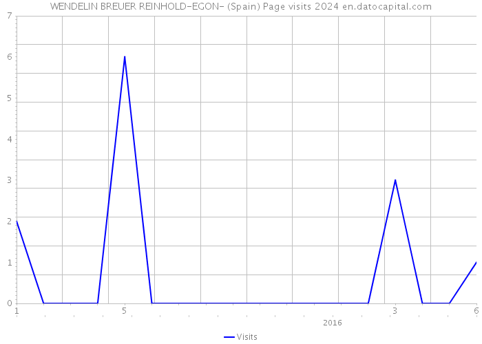 WENDELIN BREUER REINHOLD-EGON- (Spain) Page visits 2024 