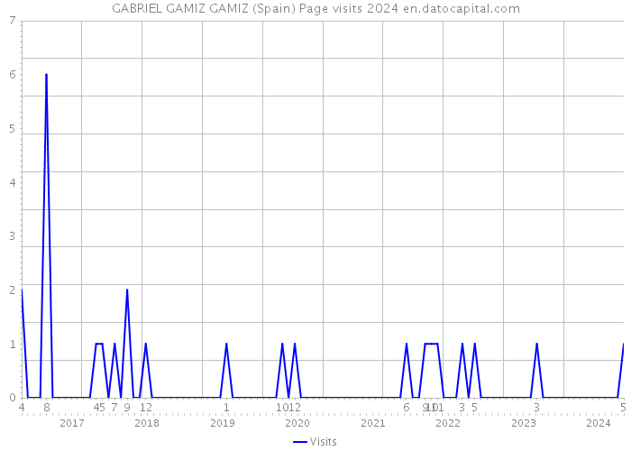 GABRIEL GAMIZ GAMIZ (Spain) Page visits 2024 