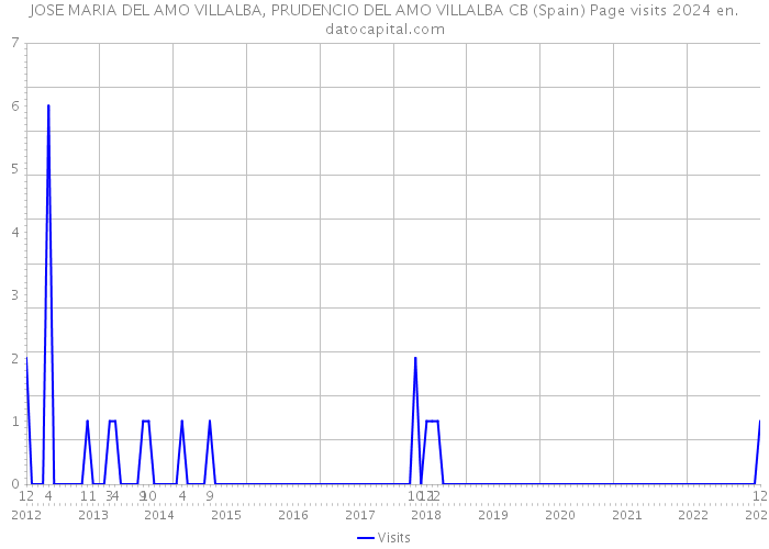 JOSE MARIA DEL AMO VILLALBA, PRUDENCIO DEL AMO VILLALBA CB (Spain) Page visits 2024 