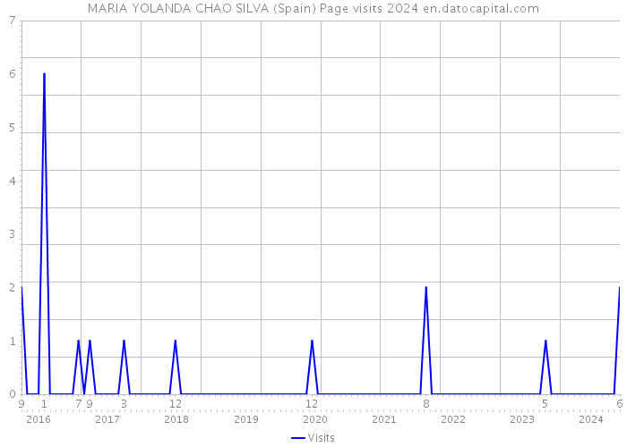 MARIA YOLANDA CHAO SILVA (Spain) Page visits 2024 