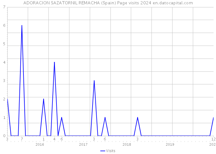 ADORACION SAZATORNIL REMACHA (Spain) Page visits 2024 