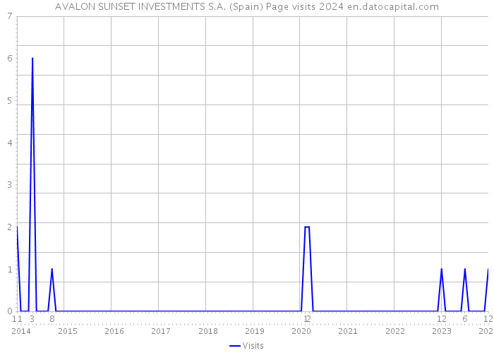 AVALON SUNSET INVESTMENTS S.A. (Spain) Page visits 2024 