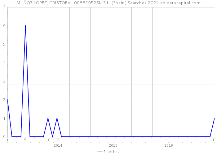 MUÑOZ LOPEZ, CRISTOBAL 008829525K S.L. (Spain) Searches 2024 