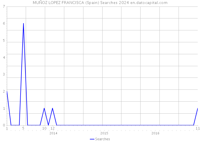 MUÑOZ LOPEZ FRANCISCA (Spain) Searches 2024 
