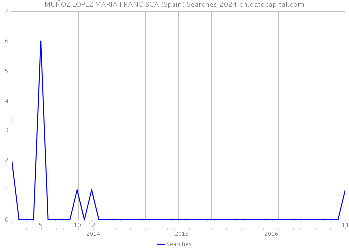 MUÑOZ LOPEZ MARIA FRANCISCA (Spain) Searches 2024 