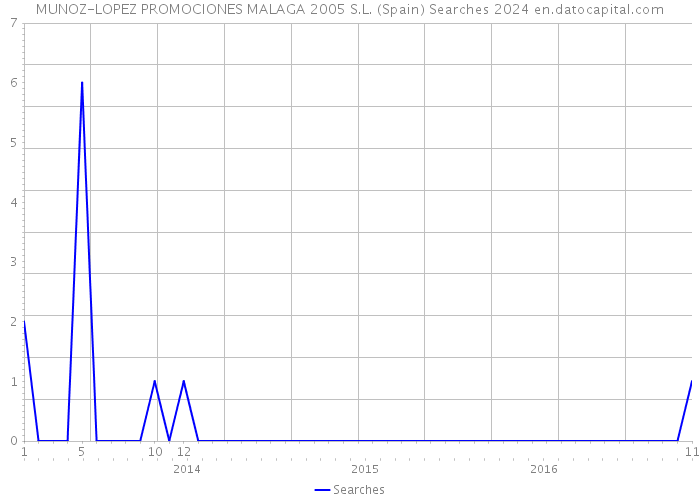 MUNOZ-LOPEZ PROMOCIONES MALAGA 2005 S.L. (Spain) Searches 2024 